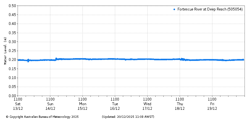 Plot of River Height Observations