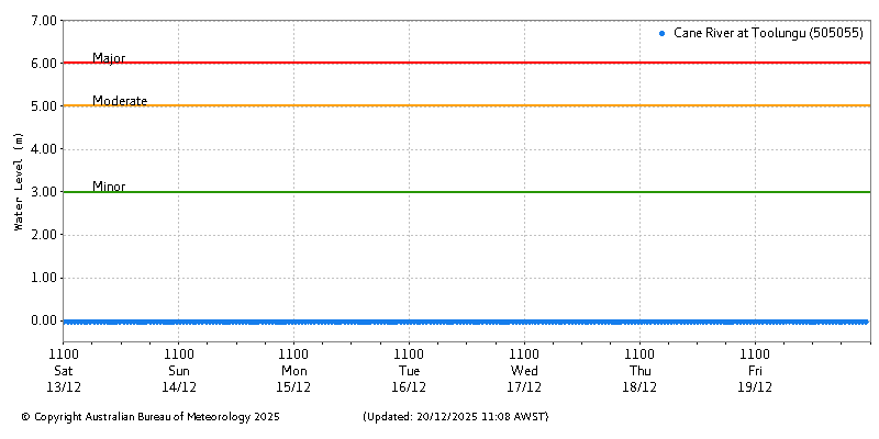 Plot of River Height Observations