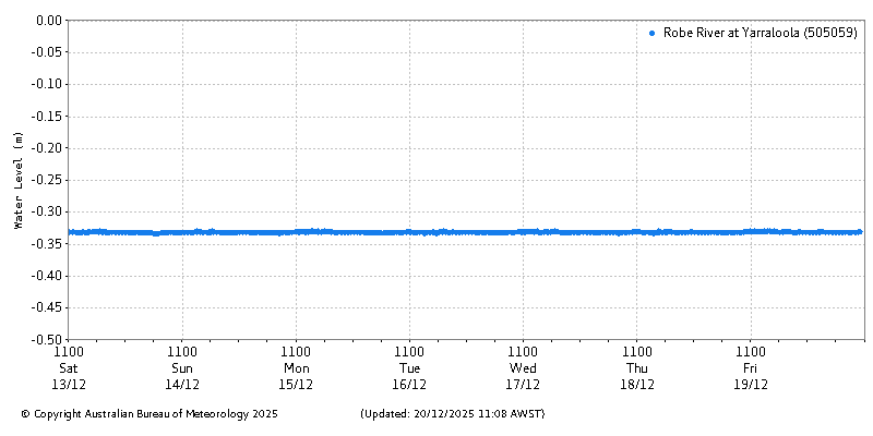 Plot of River Height Observations