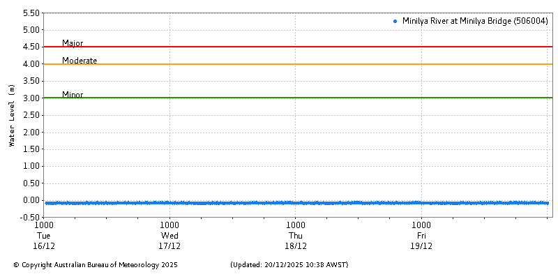 Plot of River Height Observations