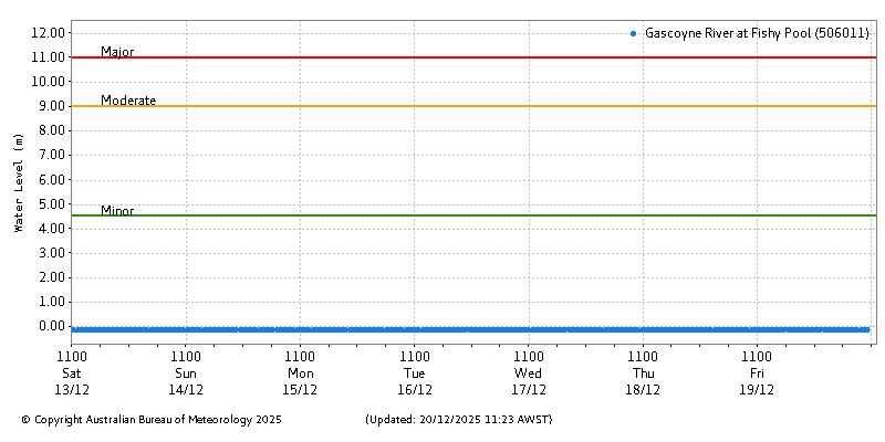 Plot of River Height Observations
