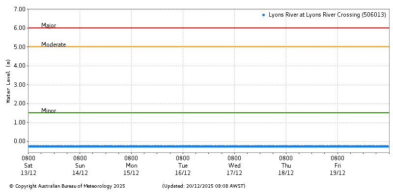 Plot of River Height Observations