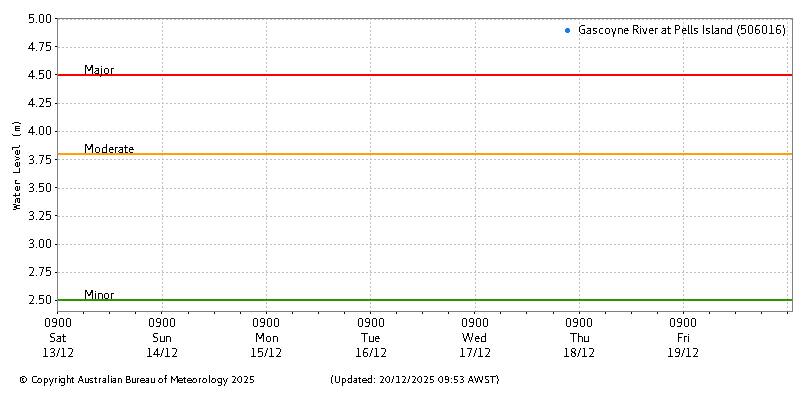 Plot of River Height Observations