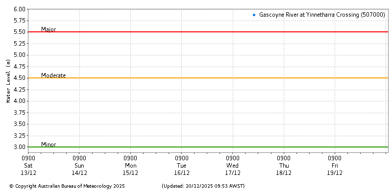 Plot of River Height Observations
