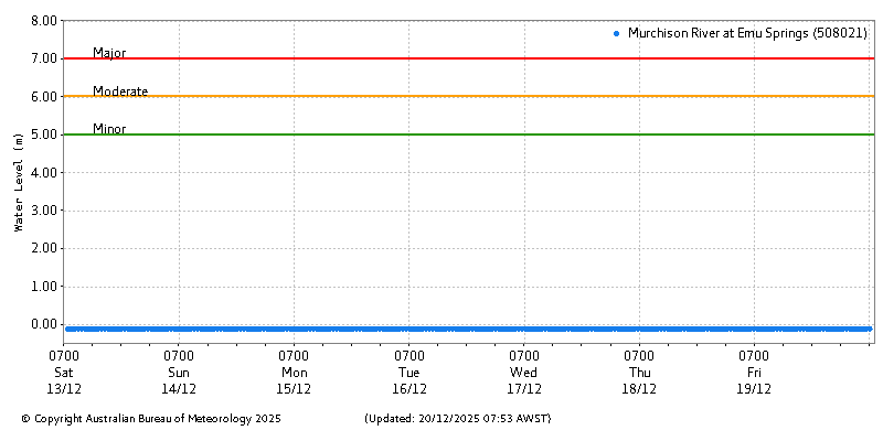 Plot of River Height Observations