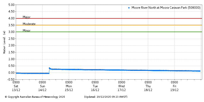 Plot of River Height Observations