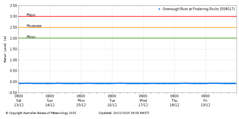 Plot of River Height Observations
