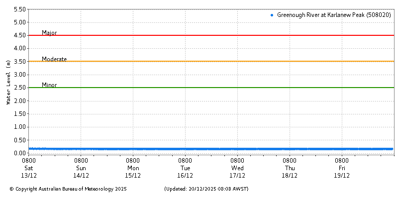 Plot of River Height Observations