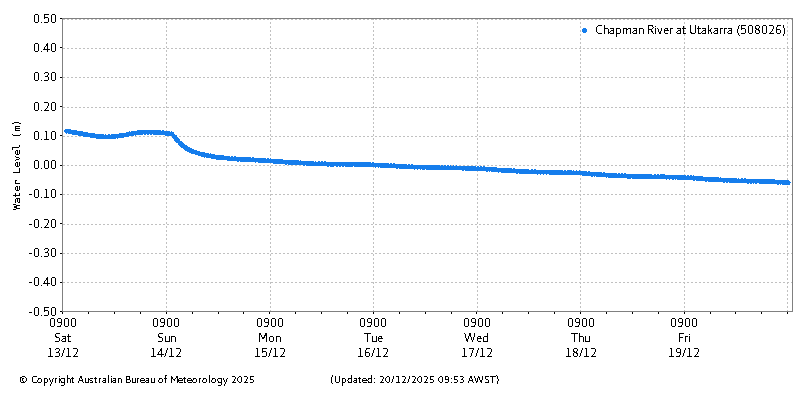 Plot of River Height Observations