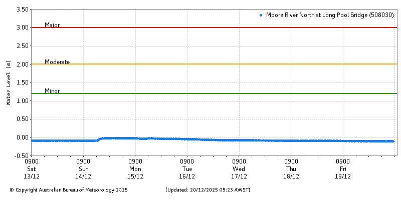 Plot of River Height Observations