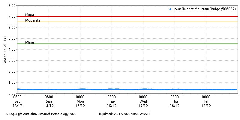 Plot of River Height Observations