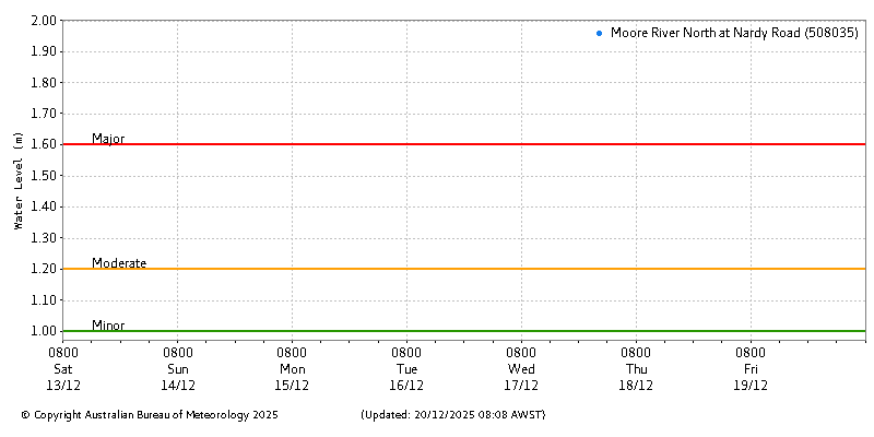 Plot of River Height Observations