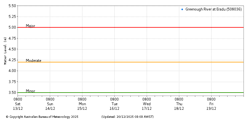 Plot of River Height Observations