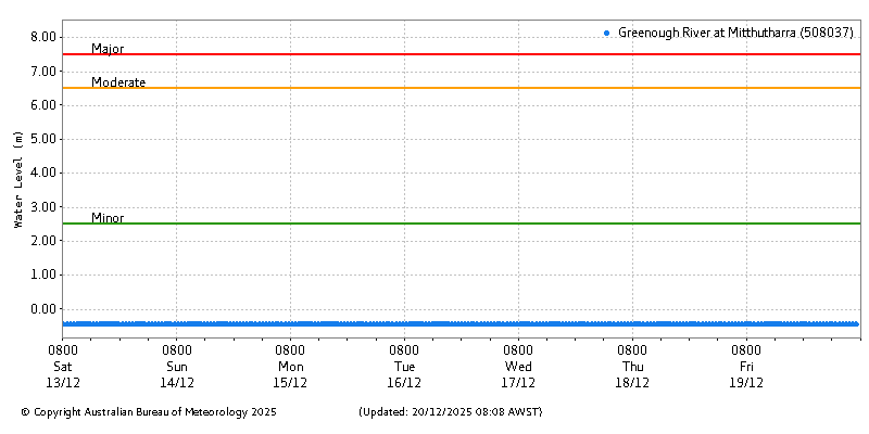 Plot of River Height Observations