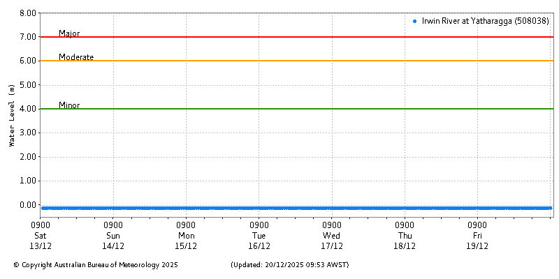 Plot of River Height Observations