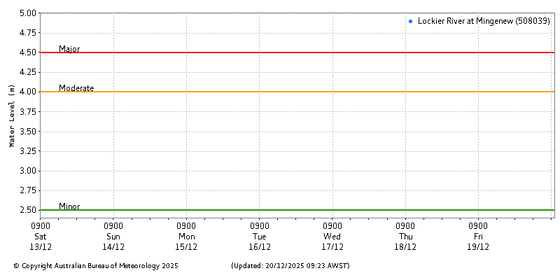 Plot of River Height Observations