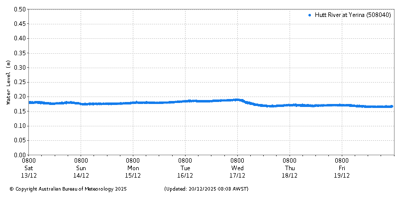 Plot of River Height Observations