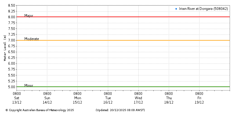 Plot of River Height Observations