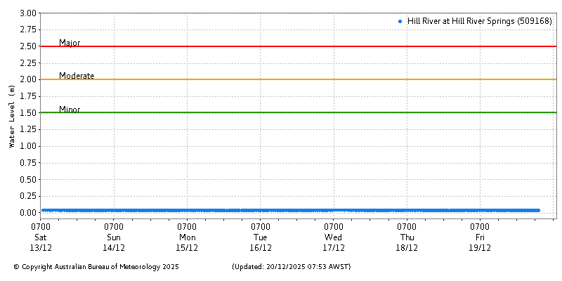 Plot of River Height Observations