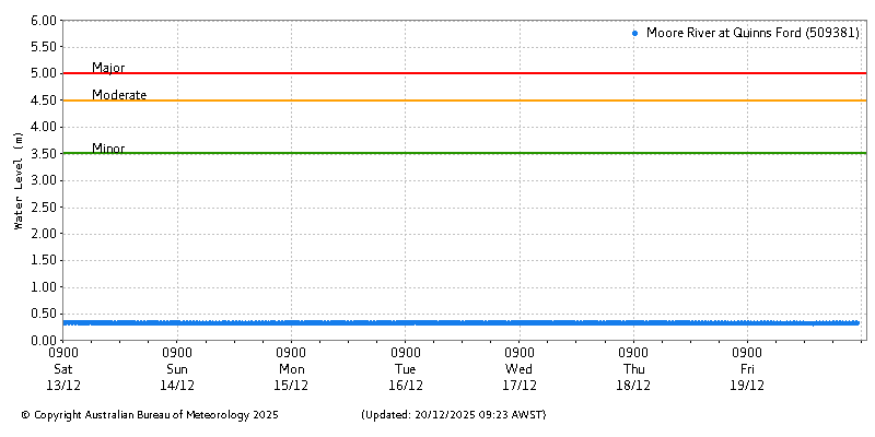 Plot of River Height Observations