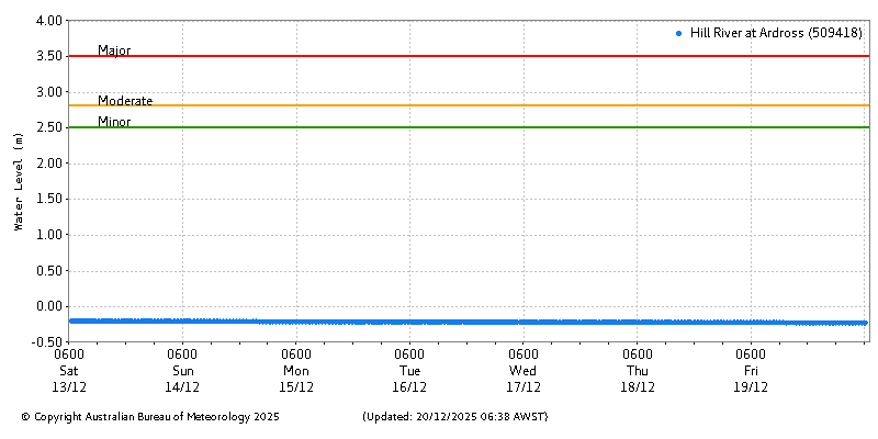 Plot of River Height Observations