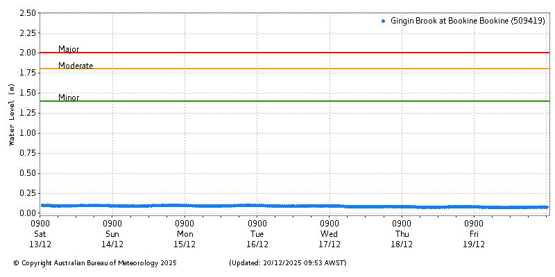 Plot of River Height Observations