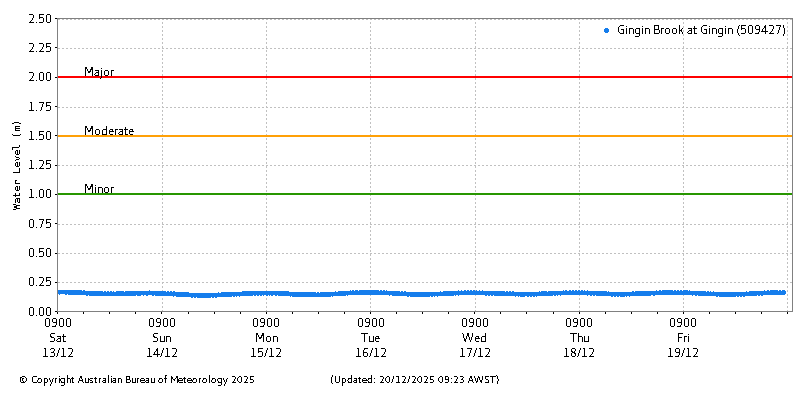 Plot of River Height Observations