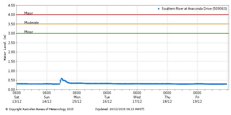 Plot of River Height Observations
