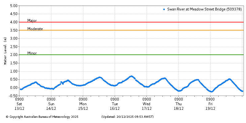 Plot of River Height Observations