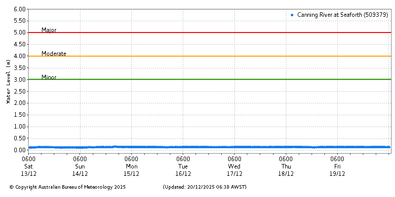 Plot of River Height Observations