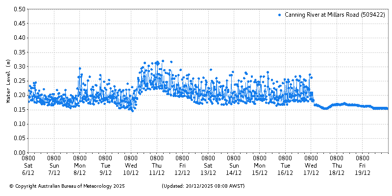Plot of River Height Observations