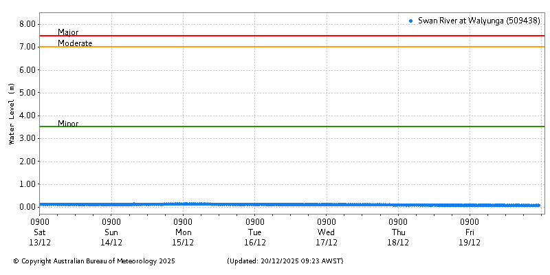 Plot of River Height Observations