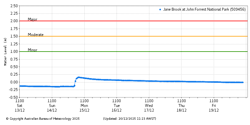 Plot of River Height Observations
