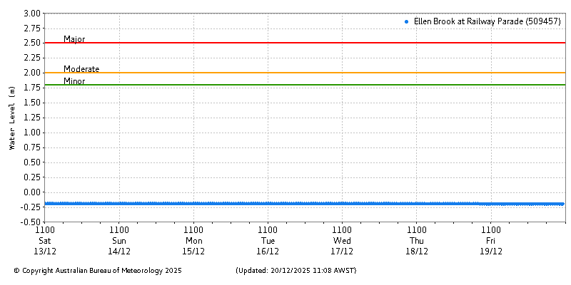 Plot of River Height Observations