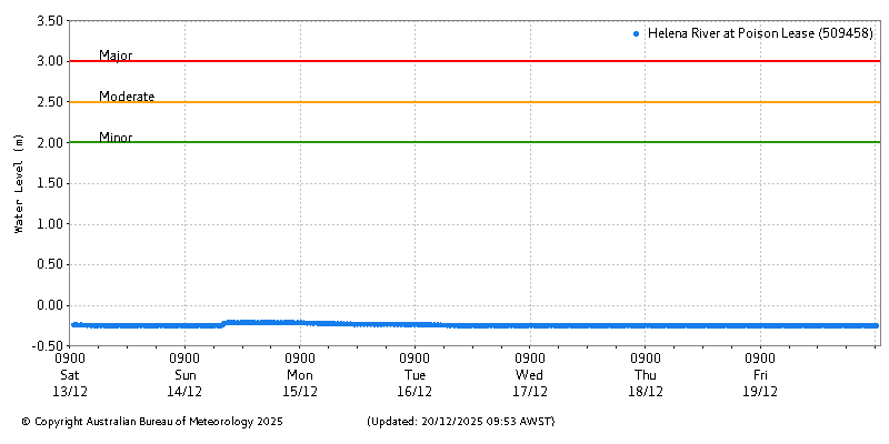 Plot of River Height Observations