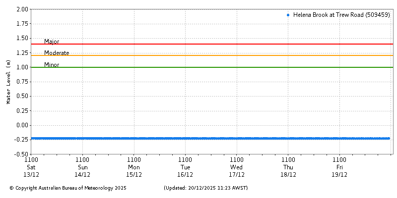 Plot of River Height Observations