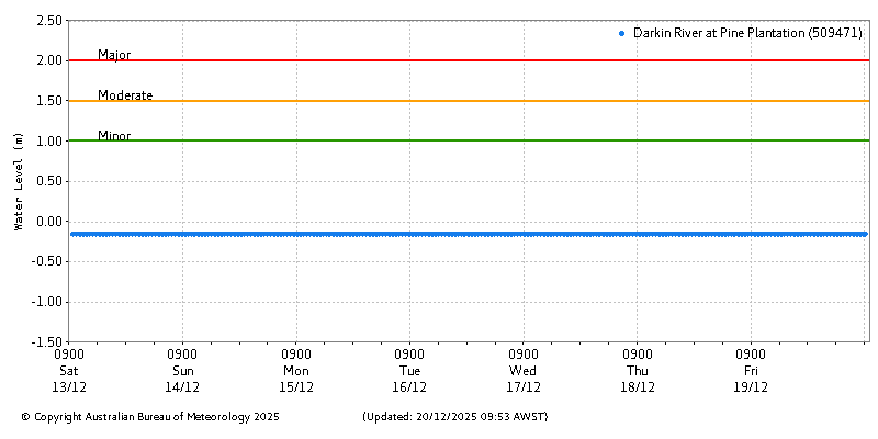 Plot of River Height Observations