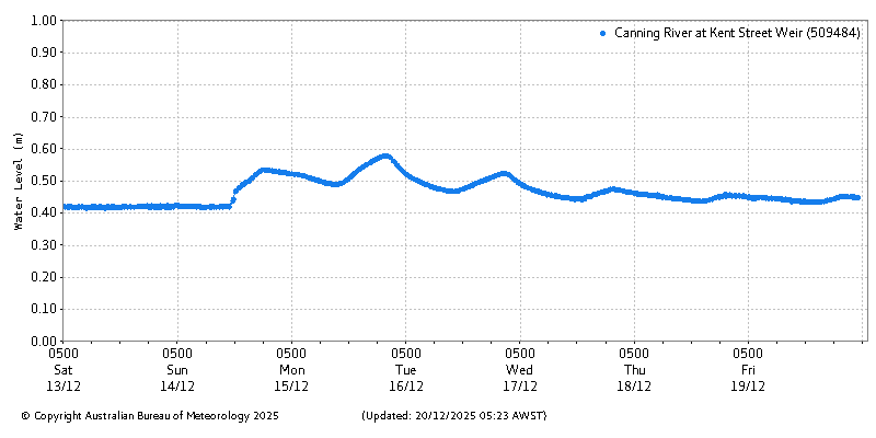 Plot of River Height Observations