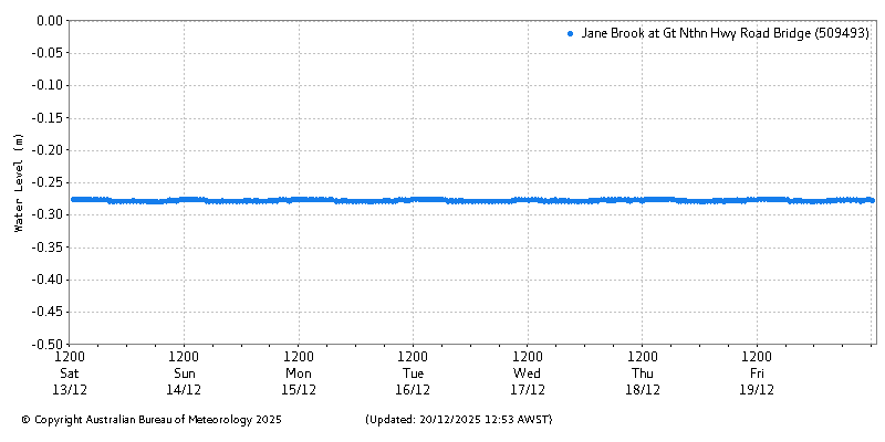 Plot of River Height Observations