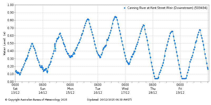 Plot of River Height Observations