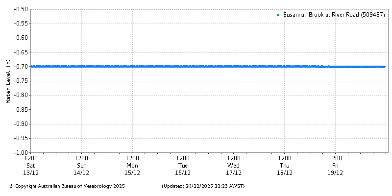 Plot of River Height Observations