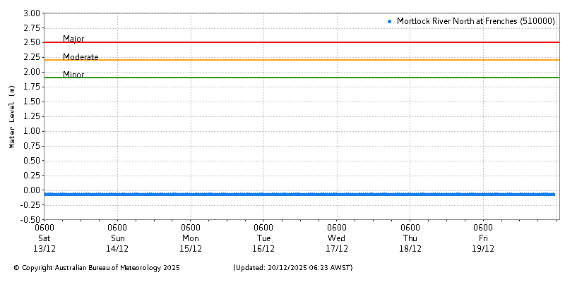 Plot of River Height Observations