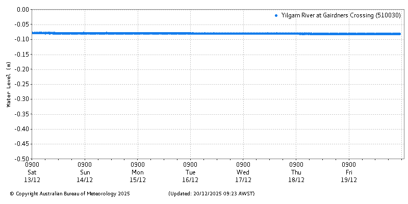 Plot of River Height Observations