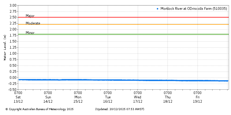 Plot of River Height Observations