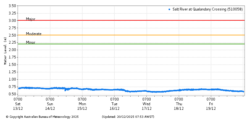 Plot of River Height Observations