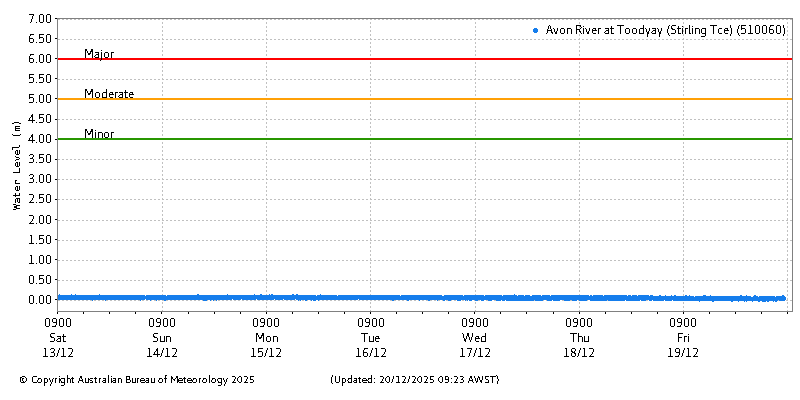Plot of River Height Observations