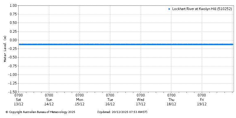 Plot of River Height Observations