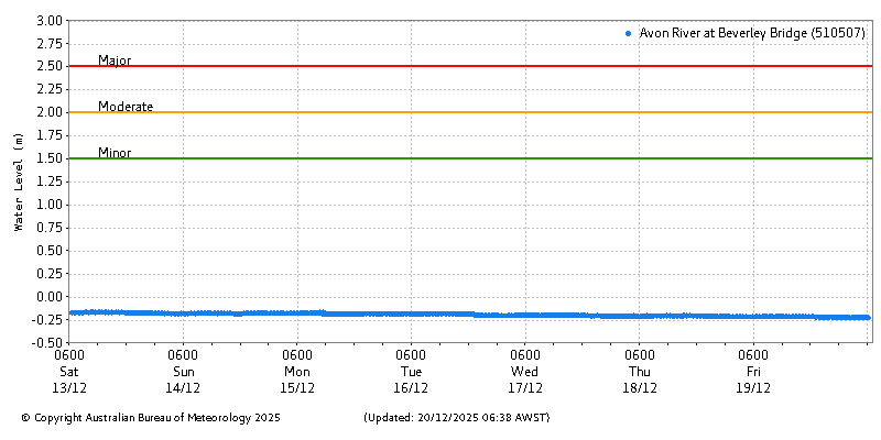 Plot of River Height Observations