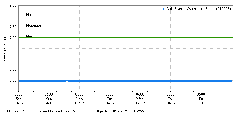 Plot of River Height Observations