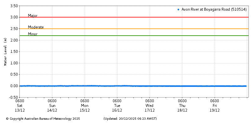 Plot of River Height Observations